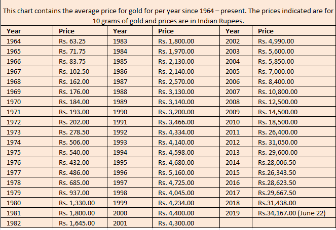Historical Gold price